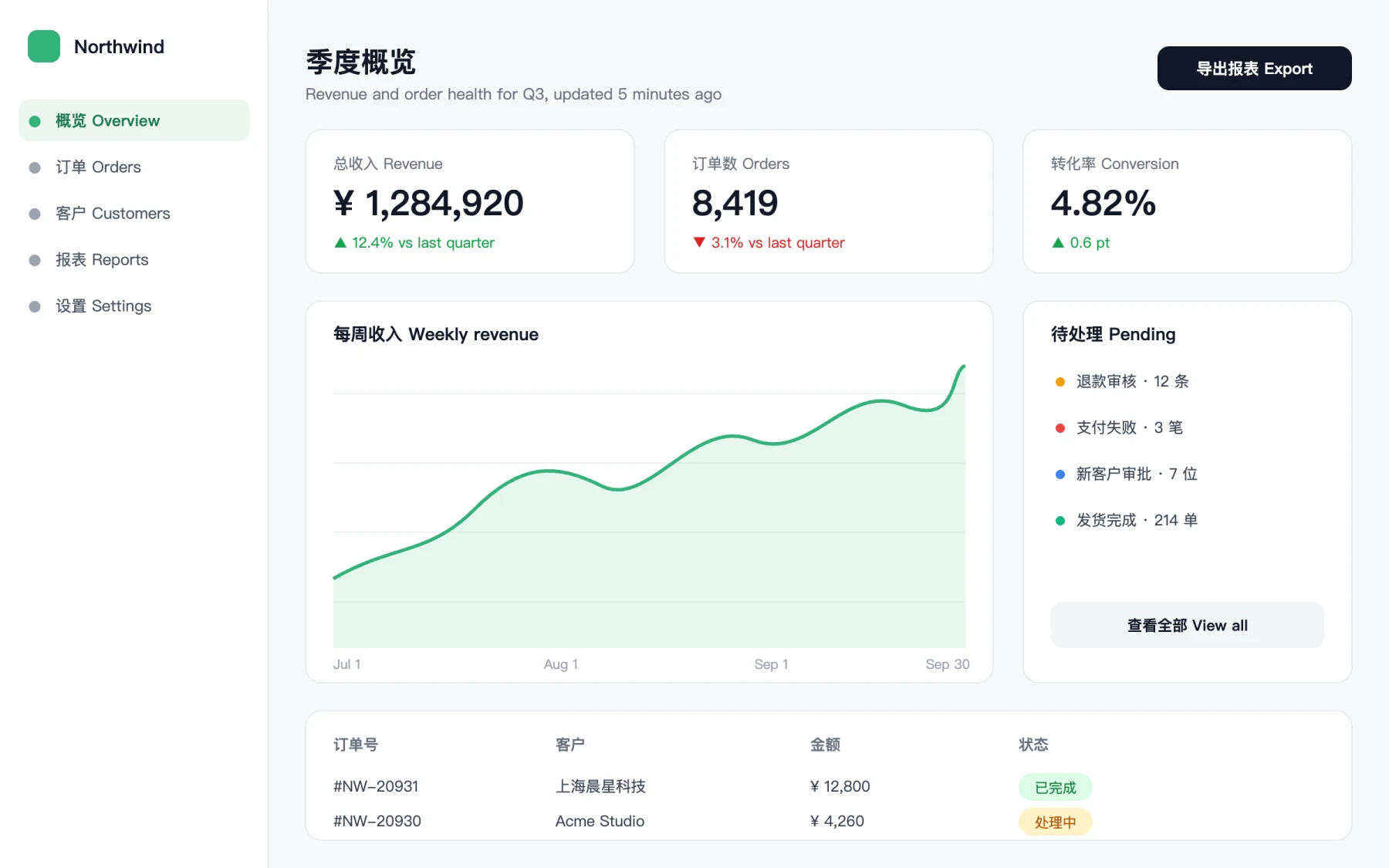 一张原始截图：Northwind 销售仪表盘